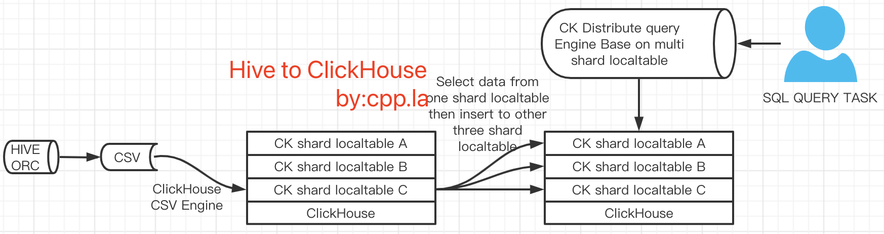 HiveToClickHouse架构方案图二