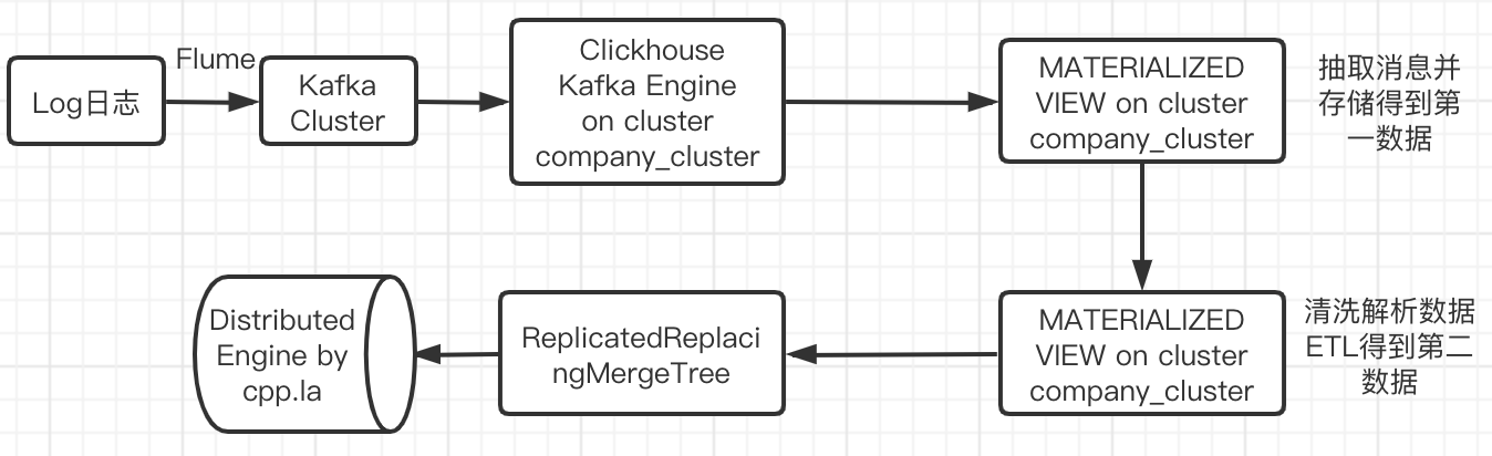 clickhouse-kafka高可用实时落地生产流程图